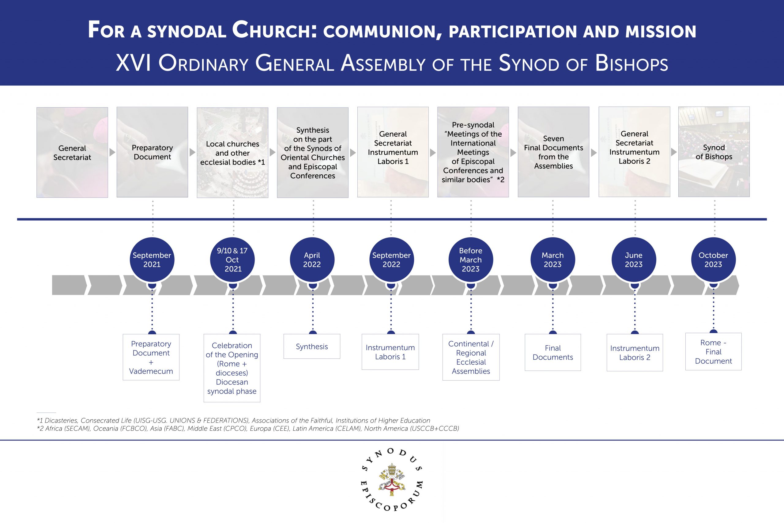 An infographic showing the timeline for the synod on synodality. / Vatican Media.